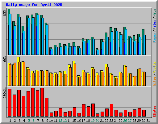 Daily usage for April 2025