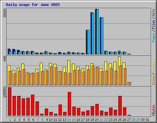 Daily usage for June 2025