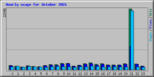 Hourly usage for October 2021