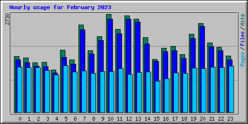 Hourly usage for February 2023