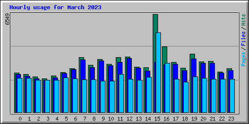 Hourly usage for March 2023