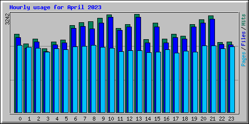 Hourly usage for April 2023