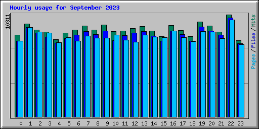 Hourly usage for September 2023