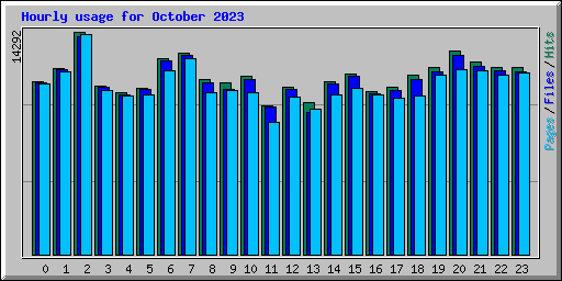 Hourly usage for October 2023