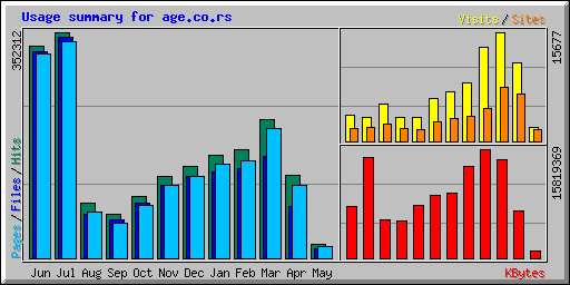 Usage summary for age.co.rs