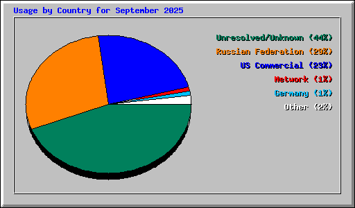 Usage by Country for September 2025