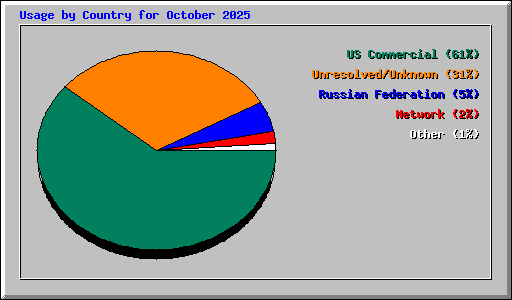 Usage by Country for October 2025