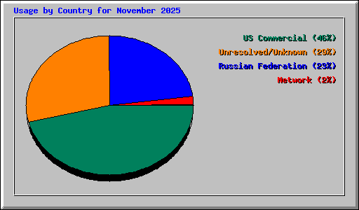 Usage by Country for November 2025