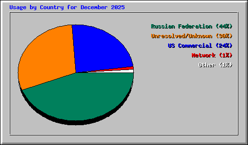 Usage by Country for December 2025