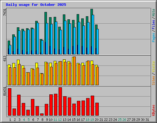 Daily usage for October 2025